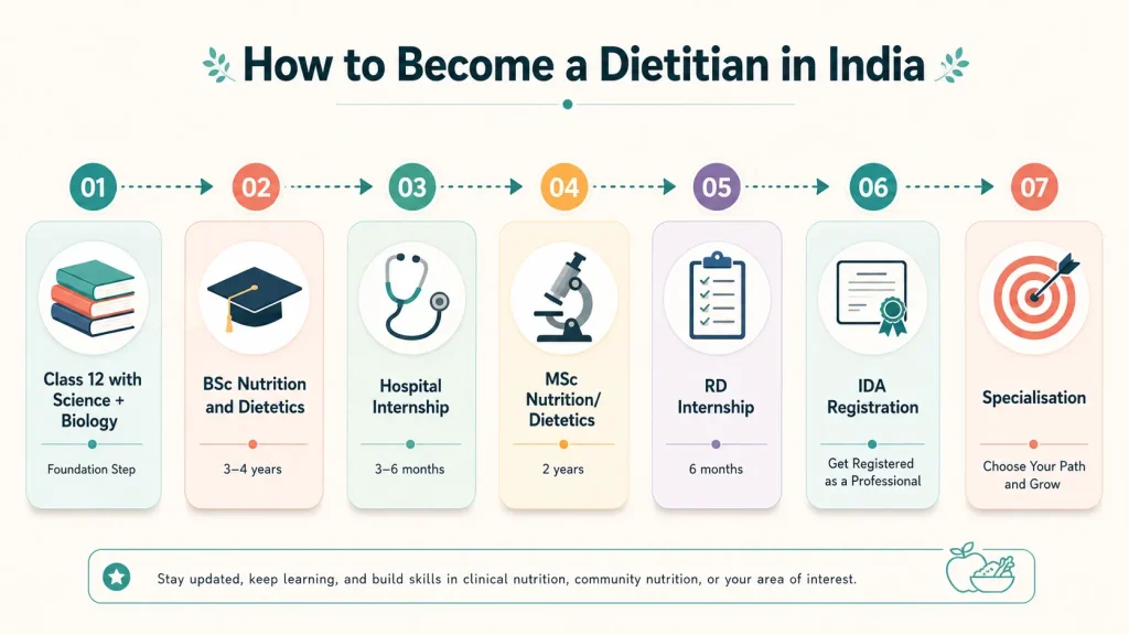 How to Become a Dietitian in India infographic showing the complete career path from Class 12 to dietitian specialization.